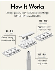 An informational graphic titled 'How It Works' showing how Rockwell 6C parts work for best shave experience