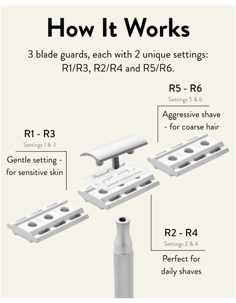 An informational graphic titled 'How It Works' showing how Rockwell 6C parts work for best shave experience